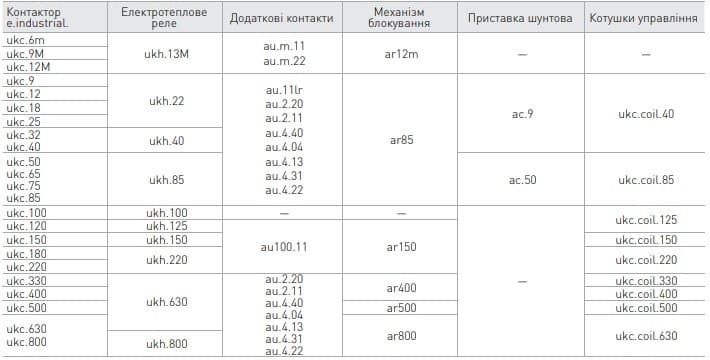 Таблиця вибору додаткового обладнання для контакторів Enext