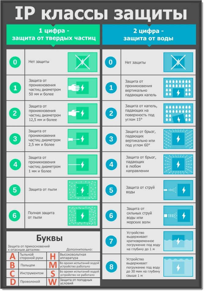 Класи IP захисту електротехнічних пристроїв