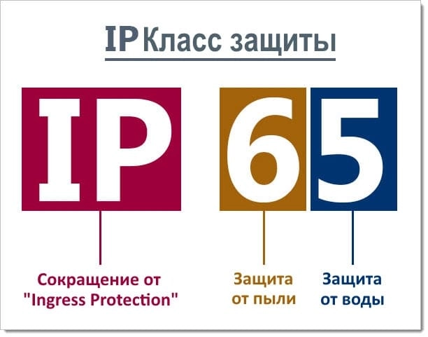 Таблиця ступенів захисту IP від води та пилу