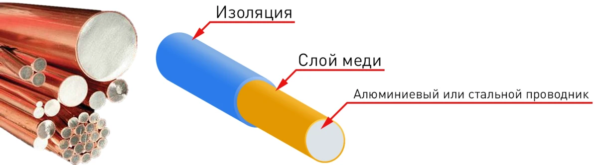 Крупный план среза медно-алюминиевого проводника