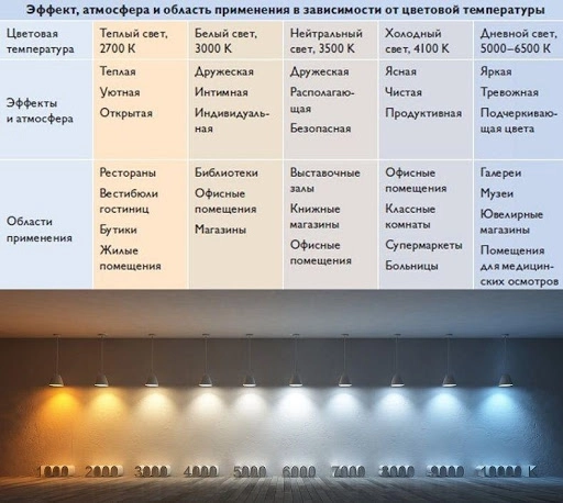 Застосування колірної температури для різних типів приміщень